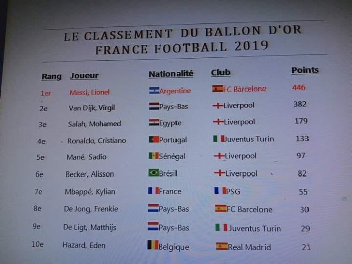 Ballon dor ranking 2021