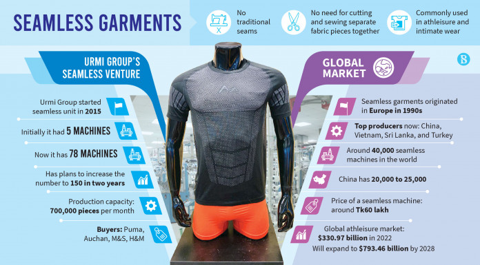 Seamless Garment Technology: How it Works, Advantages and