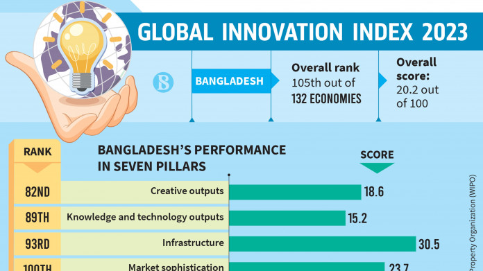 Bangladesh slips in innovation index; lags behind India, Pakistan, Sri  Lanka | The Business Standard