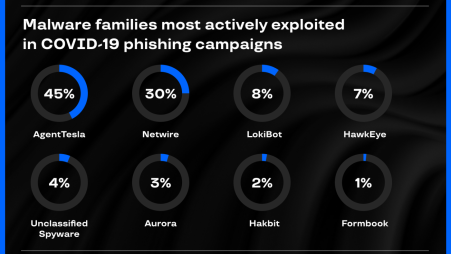 Phishers hiding malware in fraudulent Covid-19 emails, hackers facing dilemmas
