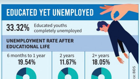 How are the educated unemployed doing?