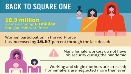How the pandemic is reversing gains in women empowerment
