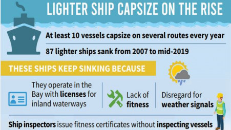 Cargo ship capsizes spike as irregularities mount