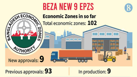 $26 billion investment proposed in economic zones