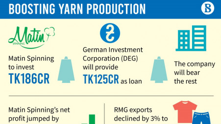 Spinning mills investing more on synthetic yarn