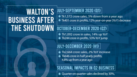 Walton beats pre-shutdown performance but suffers from seasonality