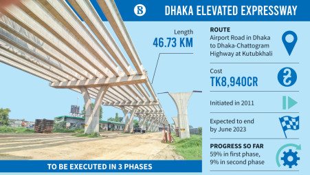 Dhaka Elevated Expressway: Work on to open Airport-Tejgaon part by December