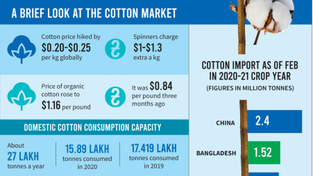 Textiles fumble as cotton prices fly high