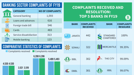 Bangladesh Bank shines in settling client harassment