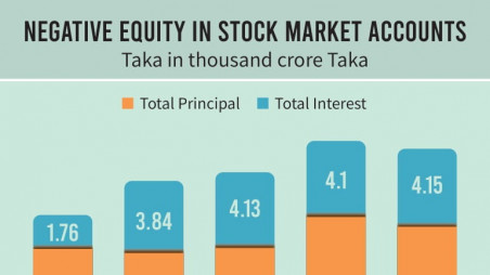 Intermediaries asked to prepare action plan to minimise negative equity