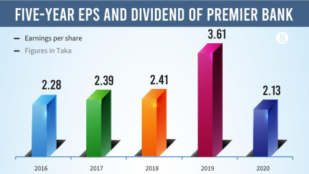 Premier Bank dividend up despite 38% drop in EPS