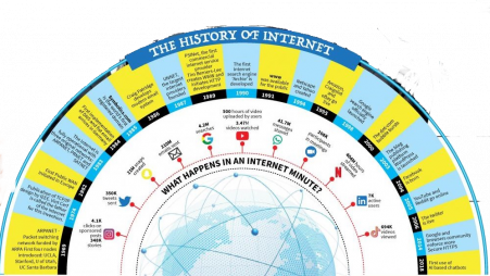 From Cold War Relic to Global Phenomenon: A Look at the History of the Internet