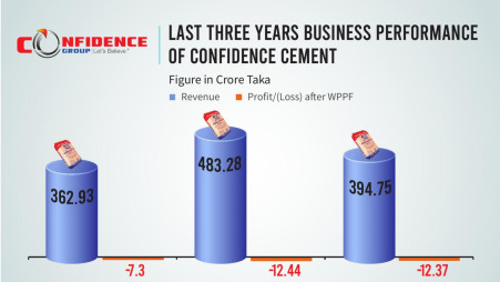 Competition a drag on Confidence Cement’s business