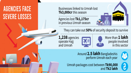 Hajj, Umrah business tumbles