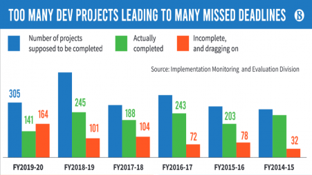 Too many incomplete projects put a squeeze on dev spending