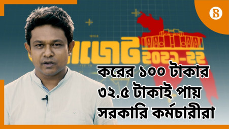 Budget 21-22: Tk 32.5 out of every 100 tk tax given by the people is spent on govt employees