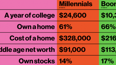 Millennials are running out of time to build wealth