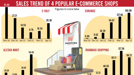 The bubbles of e-commerce