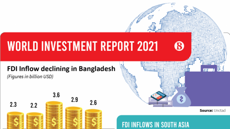 FDI in Bangladesh slides for second consecutive year