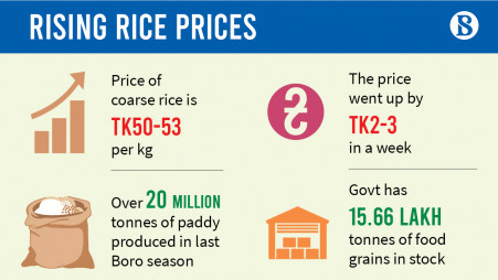 Rice prices soaring 