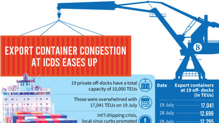 Export container backlog eases at ICDs