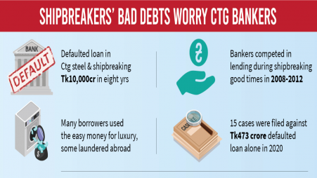Ctg shipbreakers default on Tk10,000cr in 8 years