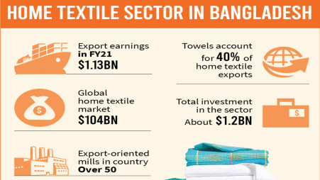 Sky-rocketing yarn price makes home textile exporters lose orders