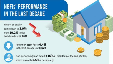 NBFIs Performance In The Last Decade