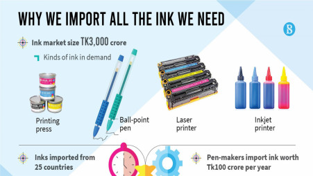 Tk3,000cr ink market growing, yet mostly depends on import