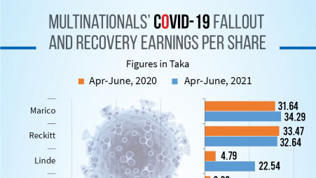 Multinational's Covid-19 Fallout And Recovery Earnings Per Share