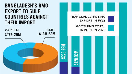 $10bn RMG potential in Gulf countries yet untapped