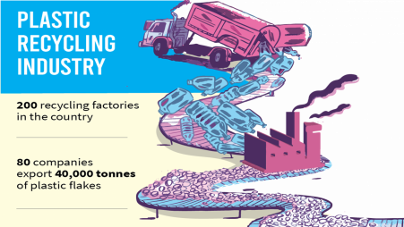 Plastic Recycling Industry