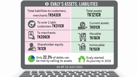 The rise and fall of Evaly