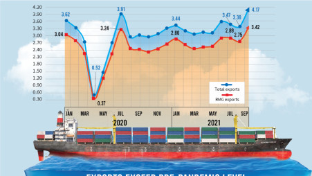 Exports single-month highest in September