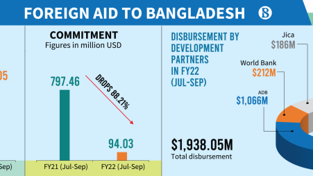Foreign aid disbursal surges in Jul-Sep, but commitments fall by 88%