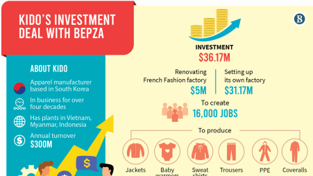 South Korean Kido to invest $36.2m in Adamjee EPZ
