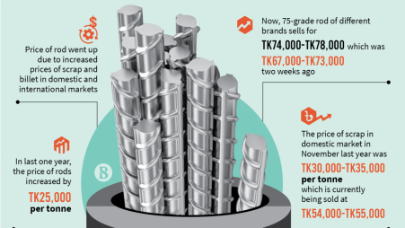 Rod price increase by Tk7,000 per tonne in two weeks