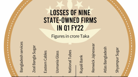 9 state-owned firms post losses even after economy reopening