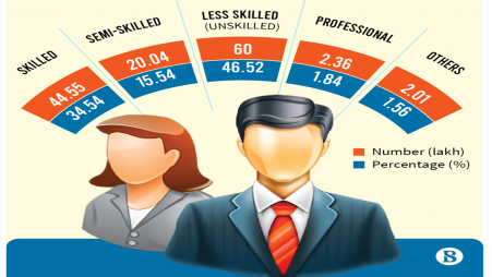 Half of Bangladeshi migrant workers still unskilled