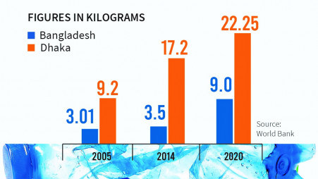 Bangladesh aims at reducing 30% plastic waste by 2030