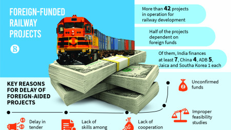 Railway development elusive due to projects with unconfirmed funds, improper feasibility studies