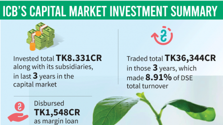 ICB to issue Tk1,000cr Sukuk bond