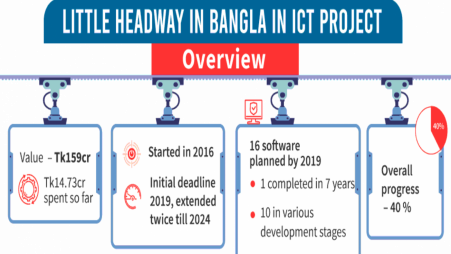 Bangla in ICT project moving at snail’s pace