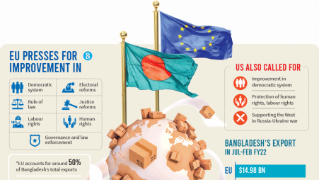 Democracy, human rights to feature in crucial Dhaka-EU meet in May