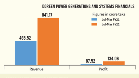 Subsidiaries help Doreen Power to exceed annual profit in nine months