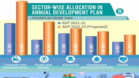 ADP for transport proposed to be doubled