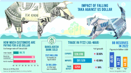 Impact of the decline of the taka against the US dollar
