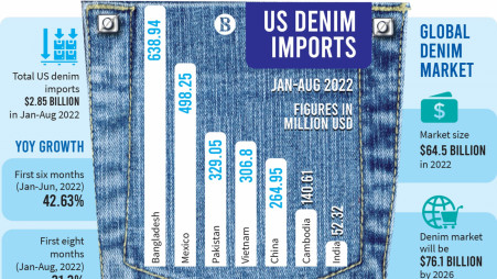 Denim industry banks on new tech for further leap