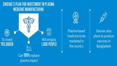 Sinovac to invest Tk5,000cr in plasma-based medicines