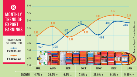 January exports rise nearly 6% riding on high-value RMG items
